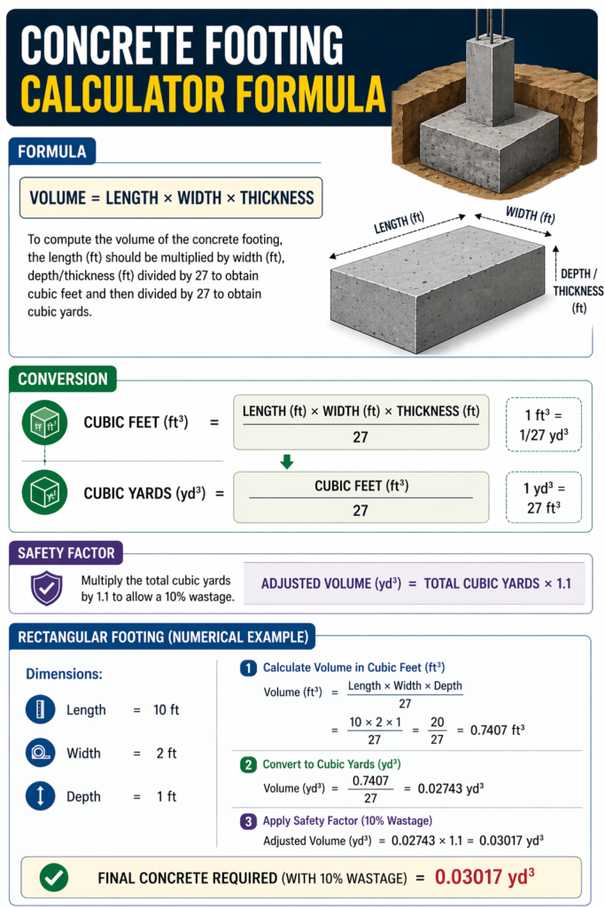 Concrete footing calculator formula infographic showing length × width × thickness with cubic yard conversion and 10% waste safety factor