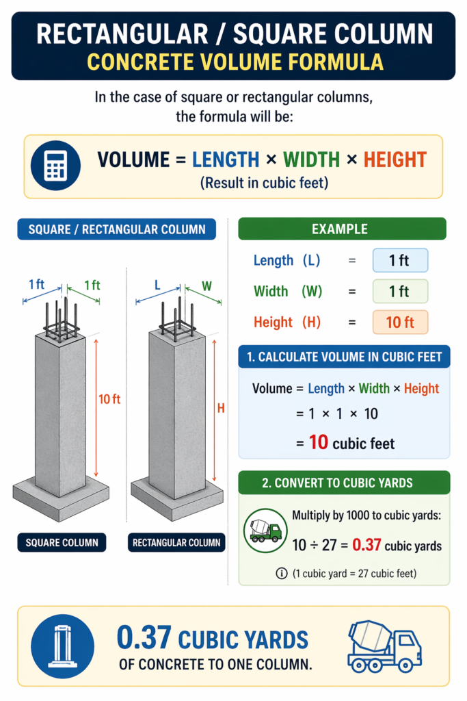 Concrete column calculator formula infographic showing volume calculation length × width × height and cubic yards conversion example